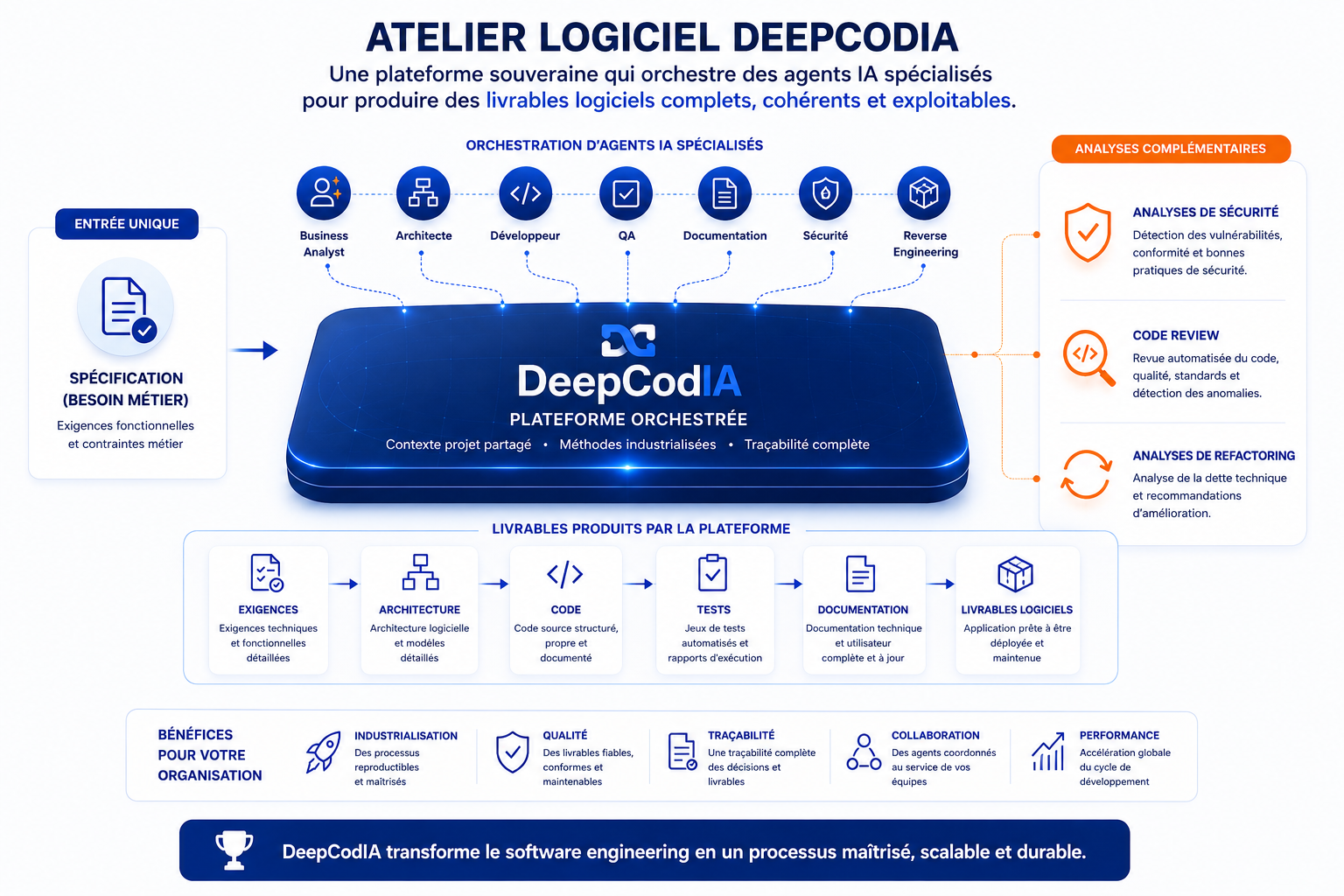 Schéma de l'atelier logiciel DeepCodIA : entrée unique (spécification métier), orchestration d'agents IA spécialisés (Business Analyst, Architecte, Développeur, QA, Documentation, Sécurité, Reverse Engineering), analyses complémentaires (sécurité, code review, refactoring) et livrables produits (exigences, architecture, code, tests, documentation, livrables logiciels).