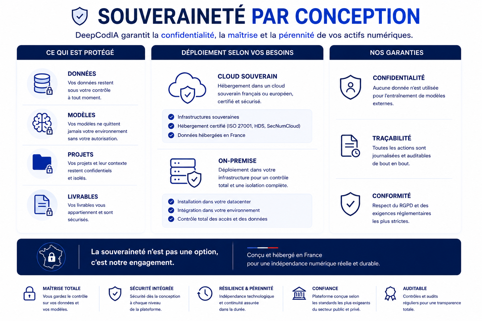 Schéma de la souveraineté par conception DeepCodIA : IA souveraine, données, modèles, projets et livrables protégés, déploiements cloud souverain ou on-premise, garanties de confidentialité, traçabilité et conformité RGPD.
