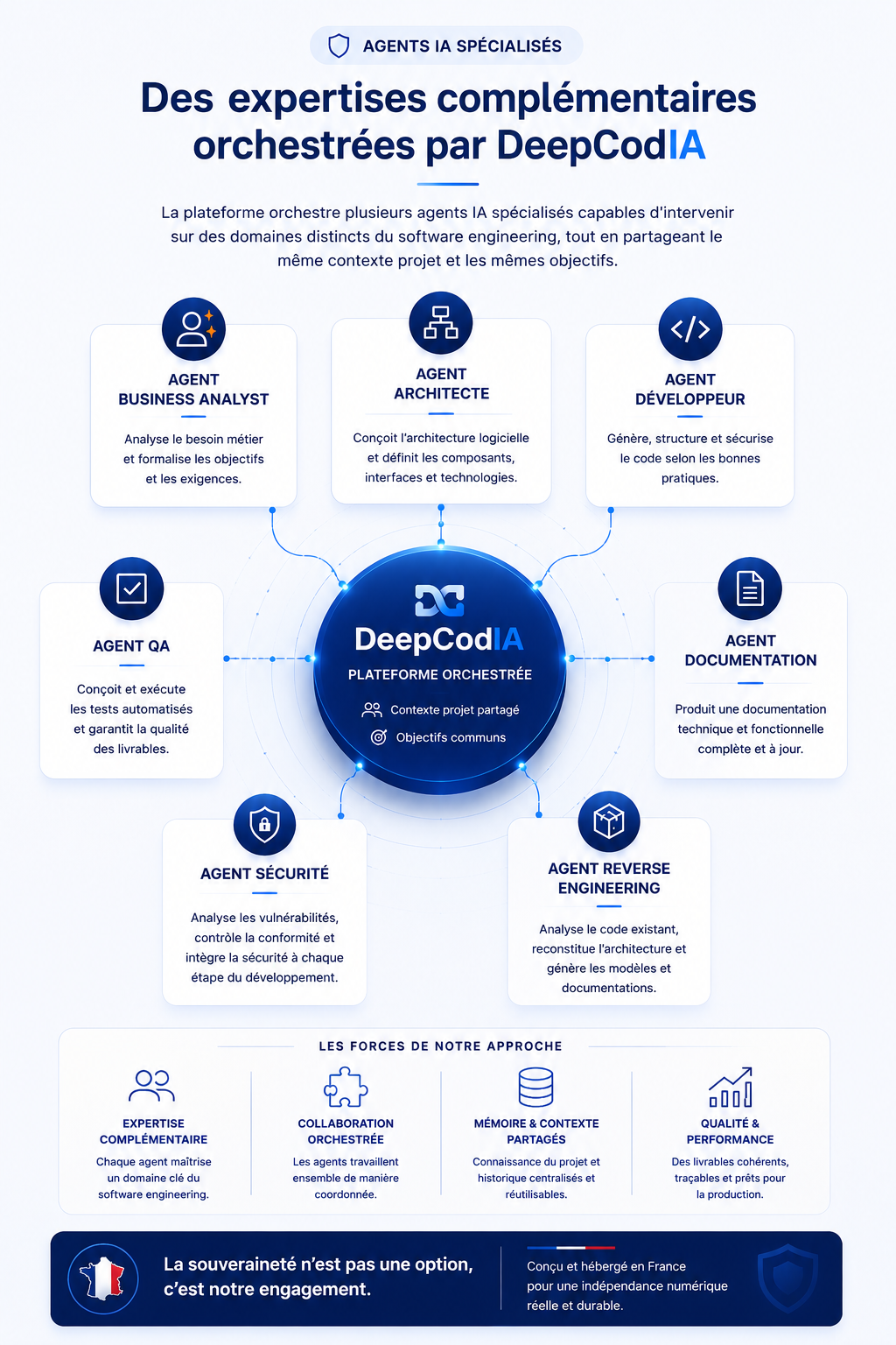 Agents IA spécialisés orchestrés par la plateforme DeepCodIA : Business Analyst, Architecte, Développeur, QA, Sécurité, Documentation, Reverse Engineering.